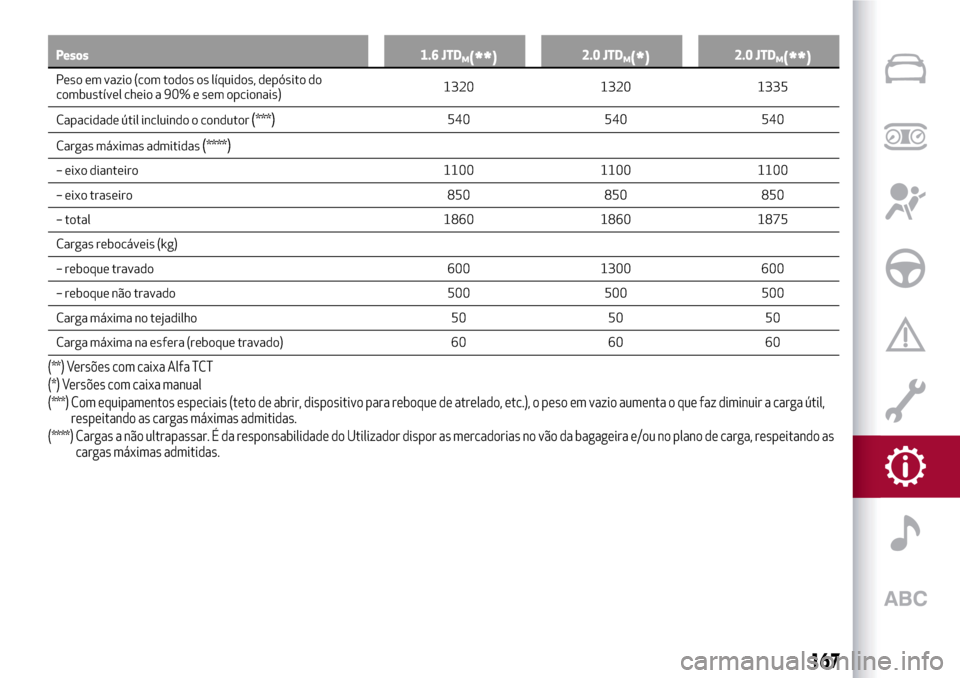 Alfa Romeo Giulietta 2017  Manual do proprietário (in Portuguese) Pesos 1.6 JTDM(**)2.0 JTDM(*)2.0 JTDM(**)
Peso em vazio (com todos os líquidos, depósito do
combustível cheio a 90% e sem opcionais)1320 1320 1335
Capacidade útil incluindo o condutor
(***)540 540