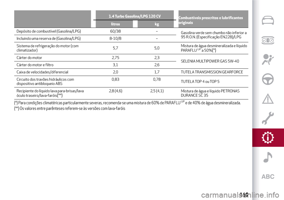 Alfa Romeo Giulietta 2017  Manual do proprietário (in Portuguese) 1.4 Turbo Gasolina/LPG 120 CV
Combustíveis prescritos e lubrificantes
originais
litros kg
Depósito de combustível (Gasolina/LPG) 60/38 –
Gasolinaverde sem chumbo não inferior a
95 R.O.N. (Especi