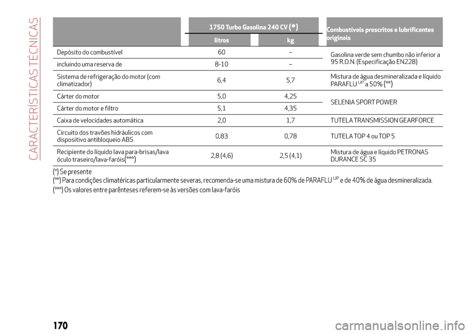 Alfa Romeo Giulietta 2017  Manual do proprietário (in Portuguese) 1750 Turbo Gasolina 240 CV(*)Combustíveis prescritos e lubrificantes
originais
litros kg
Depósito do combustível 60 –
Gasolinaverde sem chumbo não inferior a
95 R.O.N. (Especificação EN228)
in