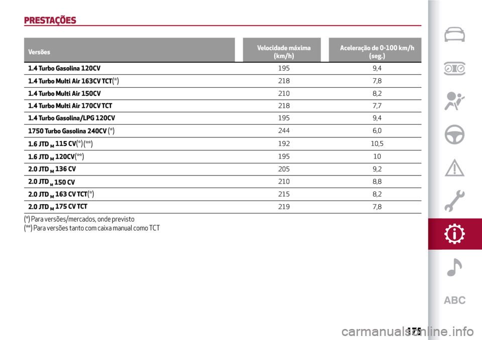 Alfa Romeo Giulietta 2017  Manual do proprietário (in Portuguese) PRESTAÇÕES
VersõesVelocidade máxima
(km/h)Aceleração de 0-100 km/h
(seg.)
1.4 Turbo Gasolina 120CV195 9,4
1.4 Turbo Multi Air 163CV TCT
(*)218 7,8
1.4 Turbo Multi Air 150CV210 8,2
1.4 Turbo Mult