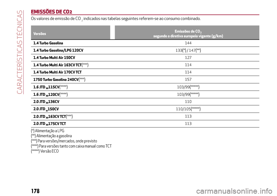 Alfa Romeo Giulietta 2017  Manual do proprietário (in Portuguese) EMISSÕES DE CO2
Os valores de emissão de CO2indicados nas tabelas seguintes referem-se ao consumo combinado.
VersõesEmissões de CO2segundo a diretiva europeia vigente (g/km)
1.4 Turbo Gasolina144
