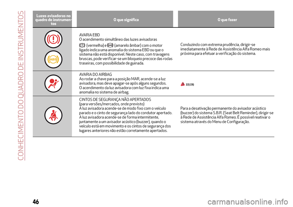 Alfa Romeo Giulietta 2017 Manual do proprietário (in Portuguese) Luzes avisadoras no
quadro de instrumen-
tosO que significa O que fazer
AVARIA EBD
O acendimento simultâneo das luzes avisadoras
(vermelha) e(amarelo âmbar) com o motor
ligado indica uma anomalia do Alfa Romeo Giulietta 2017 Manual do proprietário (in Portuguese) Luzes avisadoras no
quadro de instrumen-
tosO que significa O que fazer
AVARIA EBD
O acendimento simultâneo das luzes avisadoras
(vermelha) e(amarelo âmbar) com o motor
ligado indica uma anomalia do