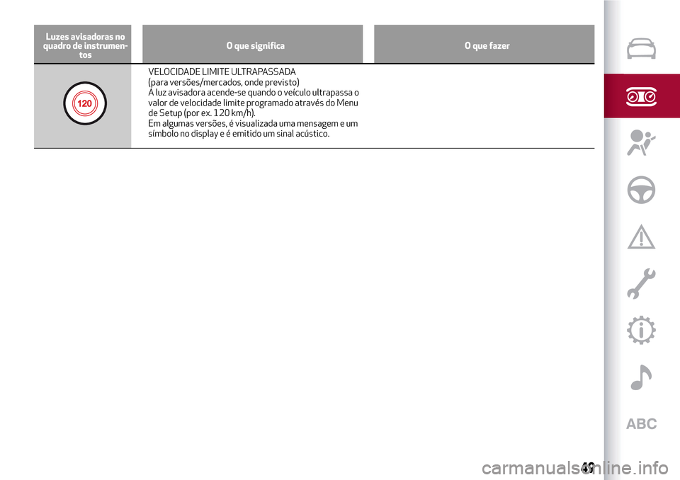 Alfa Romeo Giulietta 2017  Manual do proprietário (in Portuguese) Luzes avisadoras no
quadro de instrumen-
tosO que significa O que fazer
VELOCIDADE LIMITE ULTRAPASSADA
(para versões/mercados, onde previsto)
A luz avisadora acende-se quando o veículo ultrapassa o
