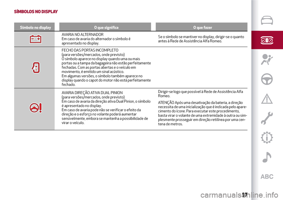 Alfa Romeo Giulietta 2017  Manual do proprietário (in Portuguese) SÍMBOLOS NO DISPLAY
Símbolo no display O que significa O que fazer
AVARIA NO ALTERNADOR
Em caso de avaria do alternador o símbolo é
apresentado no display.Se o símbolo se mantiver no display, dir