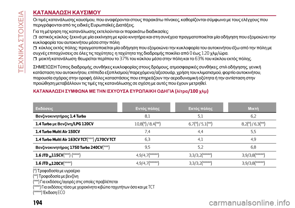 Alfa Romeo Giulietta 2017 Εγχειρίδιο χρήσης (in Greek) ΚΑΤΑΝΑΛΩΣΗ ΚΑΥΣΙΜΟΥ
Οι τιμές κατανάλωσης καυσίμου,που αναφέρονται στους παρακάτω πίνακες,καθορίζονται σύμφ Alfa Romeo Giulietta 2017 Εγχειρίδιο χρήσης (in Greek) ΚΑΤΑΝΑΛΩΣΗ ΚΑΥΣΙΜΟΥ
Οι τιμές κατανάλωσης καυσίμου,που αναφέρονται στους παρακάτω πίνακες,καθορίζονται σύμφ