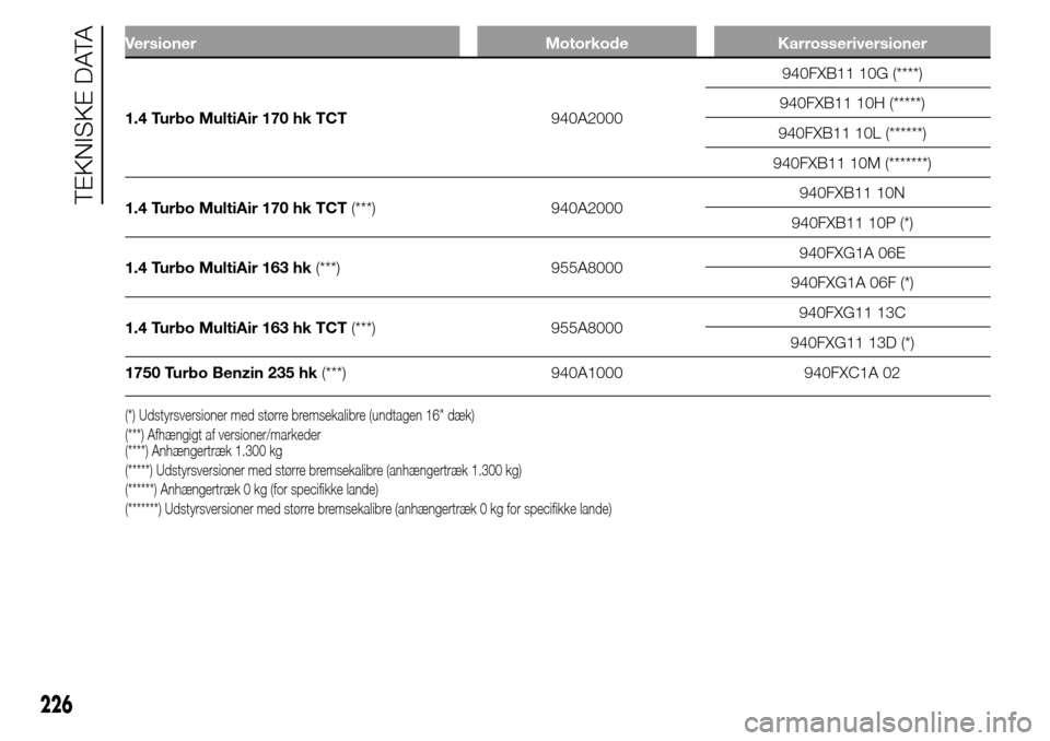 Alfa Romeo Giulietta 2016  Instruktionsbog (in Danish) Versioner Motorkode Karrosseriversioner
1.4 Turbo MultiAir 170 hk TCT940A2000940FXB11 10G (****)
940FXB11 10H (*****)
940FXB11 10L (******)
940FXB11 10M (*******)
1.4 Turbo MultiAir 170 hk TCT(***) 94