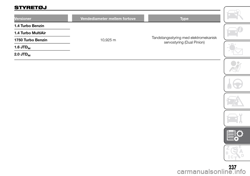 Alfa Romeo Giulietta 2016  Instruktionsbog (in Danish) STYRETØJ
Versioner Vendediameter mellem fortove Type
1.4 Turbo Benzin
10,925 mTandstangsstyring med elektromekanisk
servostyring (Dual Pinion) 1.4 Turbo MultiAir
1750 Turbo Benzin
1.6 JTD
M
2.0 JTDM
