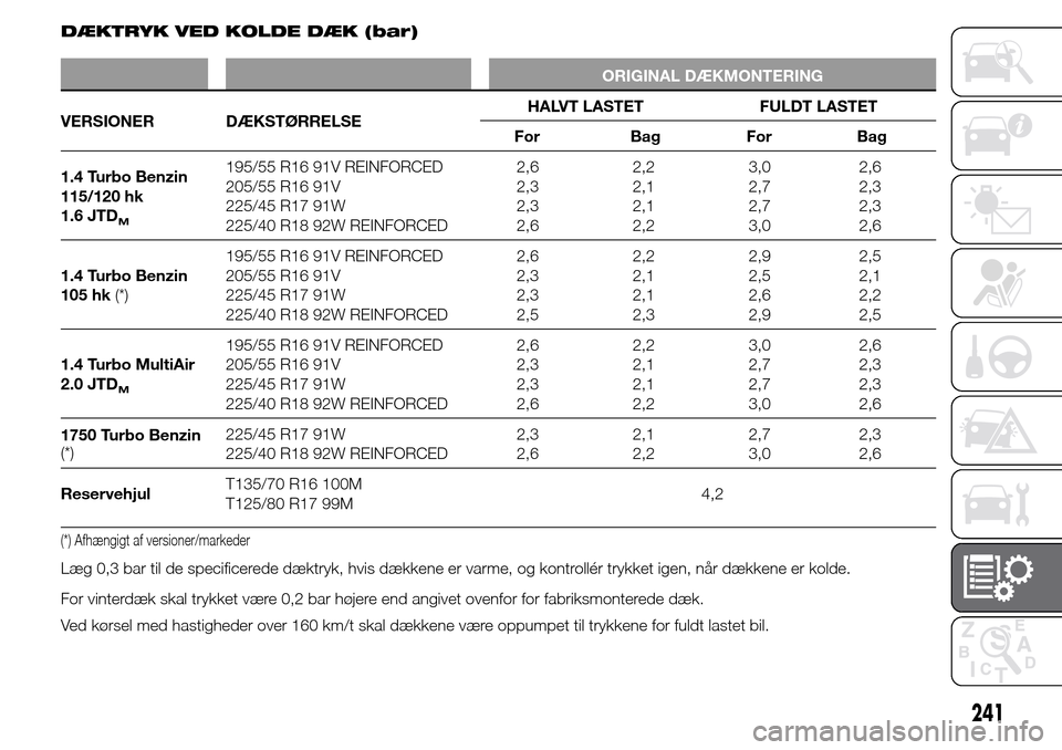 Alfa Romeo Giulietta 2016  Instruktionsbog (in Danish) DÆKTRYK VED KOLDE DÆK (bar)
ORIGINAL DÆKMONTERING
VERSIONER DÆKSTØRRELSEHALVT LASTET FULDT LASTET
For Bag For Bag
1.4 Turbo Benzin
115/120 hk
1.6 JTD
M
195/55 R16 91V REINFORCED
205/55 R16 91V
22