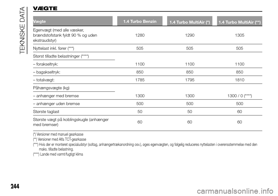 Alfa Romeo Giulietta 2016  Instruktionsbog (in Danish) VÆGTE
Vægte 1.4 Turbo Benzin
1.4 Turbo MultiAir (*) 1.4 Turbo MultiAir (**)
Egenvægt (med alle væsker,
brændstofstank fyldt 90 % og uden
ekstraudstyr)1280 1290 1305
Nyttelast inkl. fører (***) 5