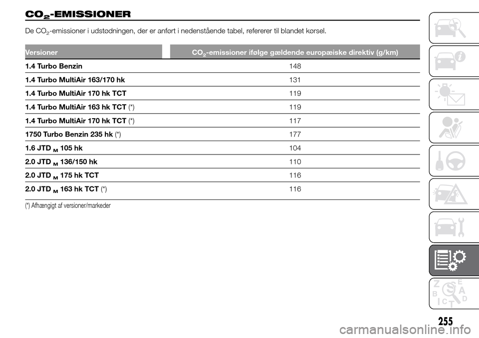 Alfa Romeo Giulietta 2016  Instruktionsbog (in Danish) 255
CO2-EMISSIONER
De CO2-emissioner i udstødningen, der er anført i nedenstående tabel, refererer til blandet kørsel.
Versioner CO2-emissioner ifølge gældende europæiske direktiv (g/km)
1.4 Tu