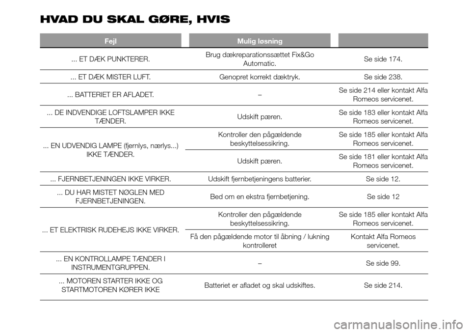 Alfa Romeo Giulietta 2016  Instruktionsbog (in Danish) HVAD DU SKAL GØRE, HVIS
Fejl Mulig løsning
... ET DÆK PUNKTERER.Brug dækreparationssættet Fix&Go
Automatic.Se side 174.
... ET DÆK MISTER LUFT. Genopret korrekt dæktryk. Se side 238.
... BATTER