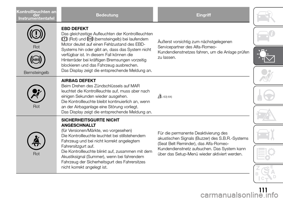 Alfa Romeo Giulietta 2016 Betriebsanleitung (in German) Kontrollleuchten an
der
InstrumententafelBedeutung Eingriff
Rot
BernsteingelbEBD DEFEKT
Das gleichzeitige Aufleuchten der Kontrollleuchten
(Rot) und(bernsteingelb) bei laufendem
Motor deutet auf einen Alfa Romeo Giulietta 2016 Betriebsanleitung (in German) Kontrollleuchten an
der
InstrumententafelBedeutung Eingriff
Rot
BernsteingelbEBD DEFEKT
Das gleichzeitige Aufleuchten der Kontrollleuchten
(Rot) und(bernsteingelb) bei laufendem
Motor deutet auf einen