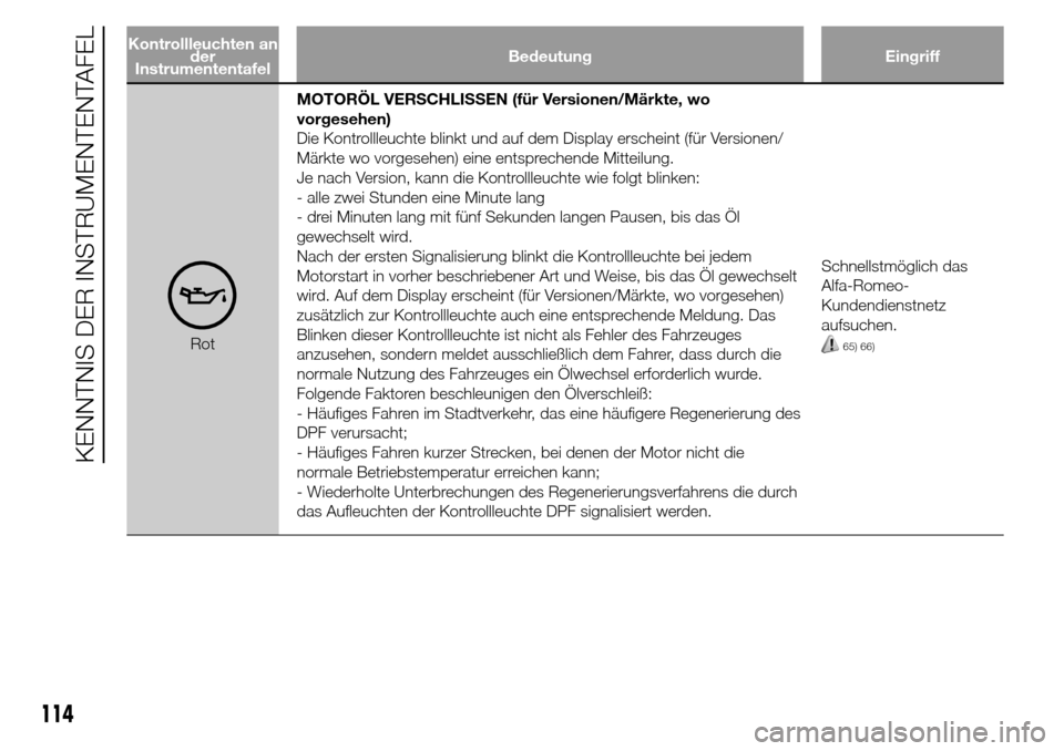 Alfa Romeo Giulietta 2016 Betriebsanleitung (in German) Kontrollleuchten an
der
InstrumententafelBedeutung Eingriff
RotMOTORÖL VERSCHLISSEN (für Versionen/Märkte, wo
vorgesehen)
Die Kontrollleuchte blinkt und auf dem Display erscheint (für Versionen/
M Alfa Romeo Giulietta 2016 Betriebsanleitung (in German) Kontrollleuchten an
der
InstrumententafelBedeutung Eingriff
RotMOTORÖL VERSCHLISSEN (für Versionen/Märkte, wo
vorgesehen)
Die Kontrollleuchte blinkt und auf dem Display erscheint (für Versionen/
M
