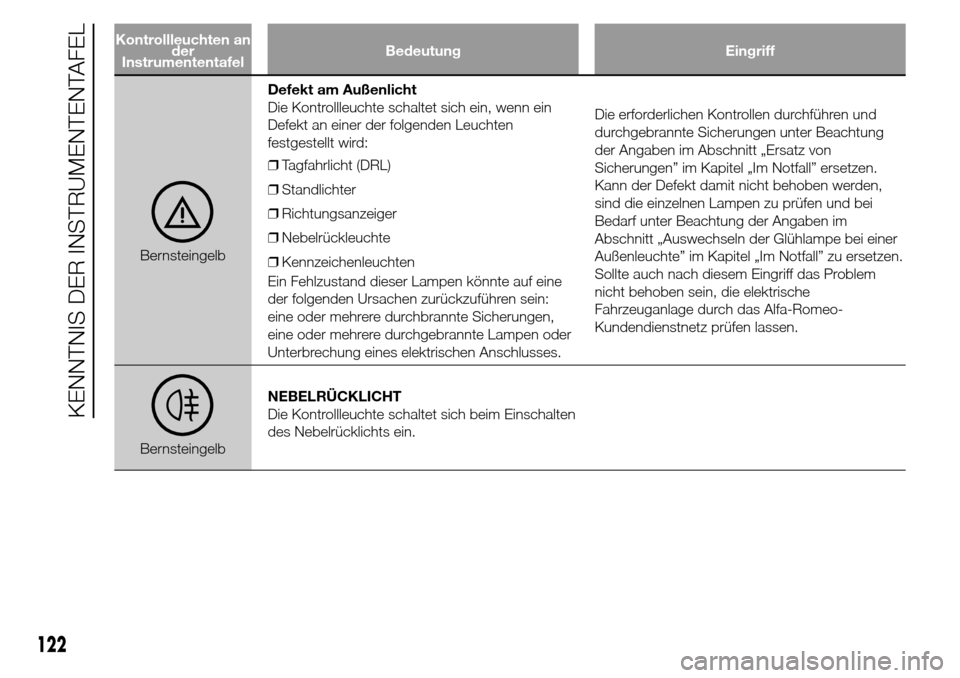 Alfa Romeo Giulietta 2016 Betriebsanleitung (in German) Kontrollleuchten an
der
InstrumententafelBedeutung Eingriff
BernsteingelbDefekt am Außenlicht
Die Kontrollleuchte schaltet sich ein, wenn ein
Defekt an einer der folgenden Leuchten
festgestellt wird: Alfa Romeo Giulietta 2016 Betriebsanleitung (in German) Kontrollleuchten an
der
InstrumententafelBedeutung Eingriff
BernsteingelbDefekt am Außenlicht
Die Kontrollleuchte schaltet sich ein, wenn ein
Defekt an einer der folgenden Leuchten
festgestellt wird: