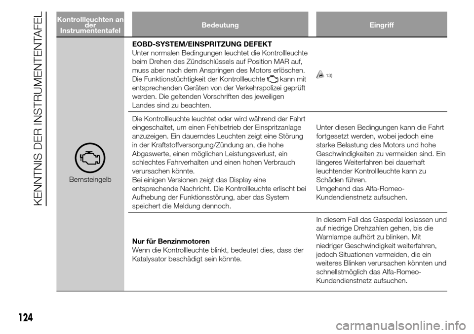 Alfa Romeo Giulietta 2016 Betriebsanleitung (in German) Kontrollleuchten an
der
InstrumententafelBedeutung Eingriff
BernsteingelbEOBD-SYSTEM/EINSPRITZUNG DEFEKT
Unter normalen Bedingungen leuchtet die Kontrollleuchte
beim Drehen des Zündschlüssels auf Po Alfa Romeo Giulietta 2016 Betriebsanleitung (in German) Kontrollleuchten an
der
InstrumententafelBedeutung Eingriff
BernsteingelbEOBD-SYSTEM/EINSPRITZUNG DEFEKT
Unter normalen Bedingungen leuchtet die Kontrollleuchte
beim Drehen des Zündschlüssels auf Po