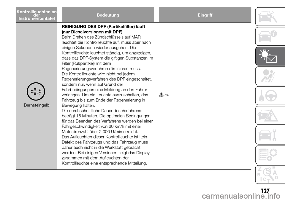 Alfa Romeo Giulietta 2016 Betriebsanleitung (in German) Kontrollleuchten an
der
InstrumententafelBedeutung Eingriff
BernsteingelbREINIGUNG DES DPF (Partikelfilter) läuft
(nur Dieselversionen mit DPF)
Beim Drehen des Zündschlüssels auf MAR
leuchtet die K Alfa Romeo Giulietta 2016 Betriebsanleitung (in German) Kontrollleuchten an
der
InstrumententafelBedeutung Eingriff
BernsteingelbREINIGUNG DES DPF (Partikelfilter) läuft
(nur Dieselversionen mit DPF)
Beim Drehen des Zündschlüssels auf MAR
leuchtet die K
