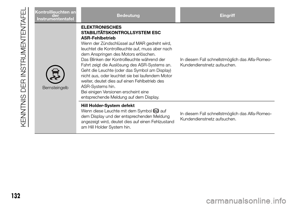 Alfa Romeo Giulietta 2016  Betriebsanleitung (in German) Kontrollleuchten an
der
InstrumententafelBedeutung Eingriff
BernsteingelbELEKTRONISCHES
STABILITÄTSKONTROLLSYSTEM ESC
ASR-Fehlbetrieb
Wenn der Zündschlüssel auf MAR gedreht wird,
leuchtet die Kontr