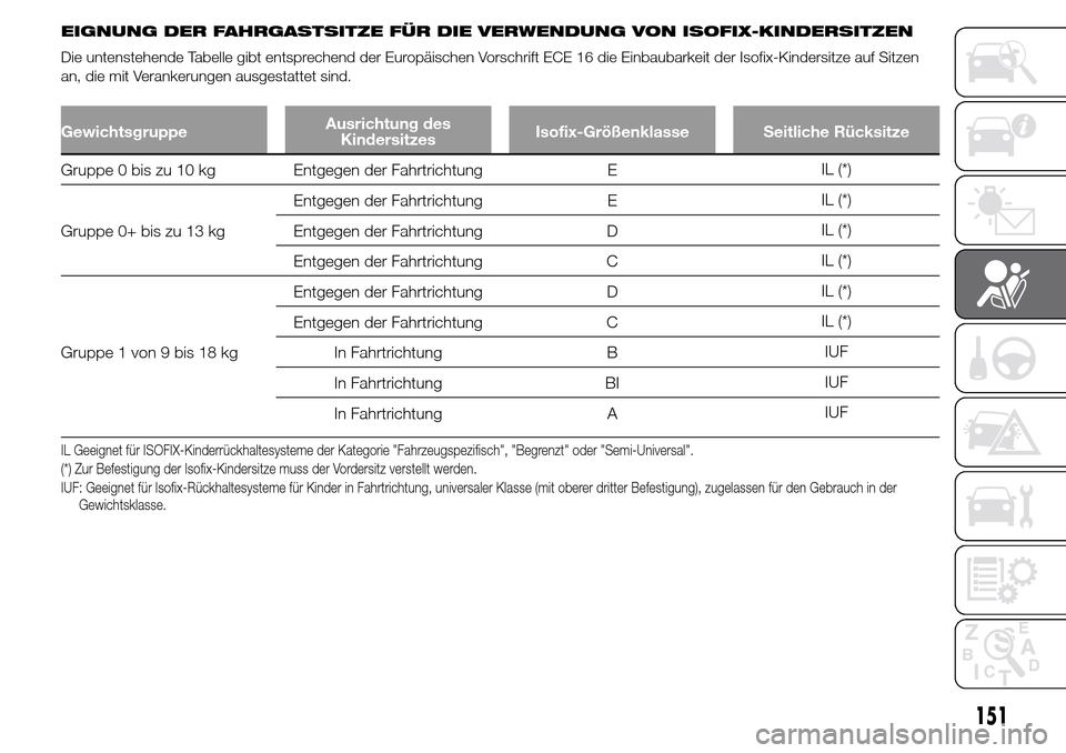 Alfa Romeo Giulietta 2016 Betriebsanleitung (in German) EIGNUNG DER FAHRGASTSITZE FÜR DIE VERWENDUNG VON ISOFIX-KINDERSITZEN
Die untenstehende Tabelle gibt entsprechend der Europäischen Vorschrift ECE 16 die Einbaubarkeit der Isofix-Kindersitze auf Sitze Alfa Romeo Giulietta 2016 Betriebsanleitung (in German) EIGNUNG DER FAHRGASTSITZE FÜR DIE VERWENDUNG VON ISOFIX-KINDERSITZEN
Die untenstehende Tabelle gibt entsprechend der Europäischen Vorschrift ECE 16 die Einbaubarkeit der Isofix-Kindersitze auf Sitze