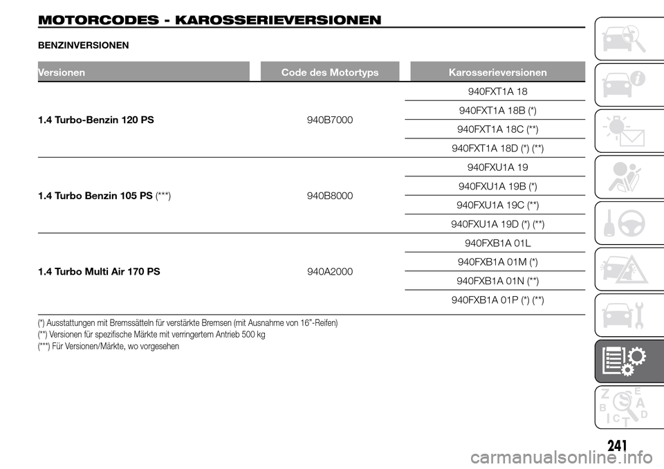Alfa Romeo Giulietta 2016  Betriebsanleitung (in German) MOTORCODES - KAROSSERIEVERSIONEN
BENZINVERSIONEN
Versionen Code des Motortyps Karosserieversionen
1.4 Turbo-Benzin 120 PS940B7000940FXT1A 18
940FXT1A 18B (*)
940FXT1A 18C (**)
940FXT1A 18D (*) (**)
1.