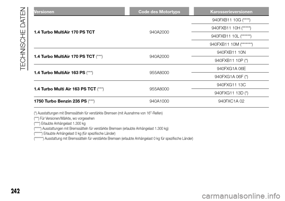 Alfa Romeo Giulietta 2016  Betriebsanleitung (in German) Versionen Code des Motortyps Karosserieversionen
1.4 Turbo MultiAir 170 PS TCT940A2000940FXB11 10G (****)
940FXB11 10H (*****)
940FXB11 10L (******)
940FXB11 10M (*******)
1.4 Turbo MultiAir 170 PS TC