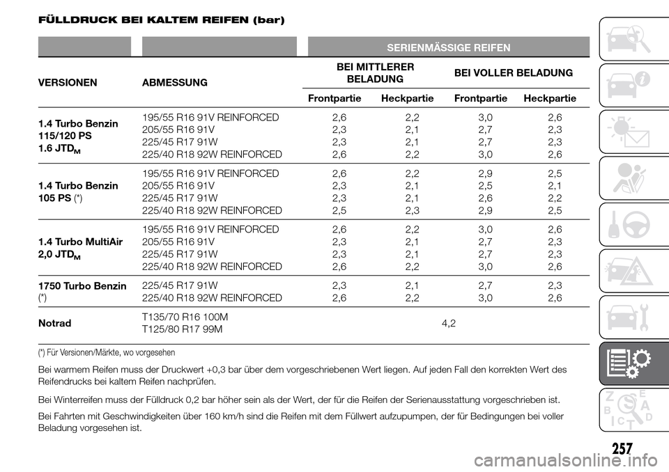 Alfa Romeo Giulietta 2016  Betriebsanleitung (in German) FÜLLDRUCK BEI KALTEM REIFEN (bar)
SERIENMÄSSIGE REIFEN
VERSIONEN ABMESSUNGBEI MITTLERER
BELADUNGBEI VOLLER BELADUNG
Frontpartie Heckpartie Frontpartie Heckpartie
1.4 Turbo Benzin
115/120 PS
1.6 JTD
