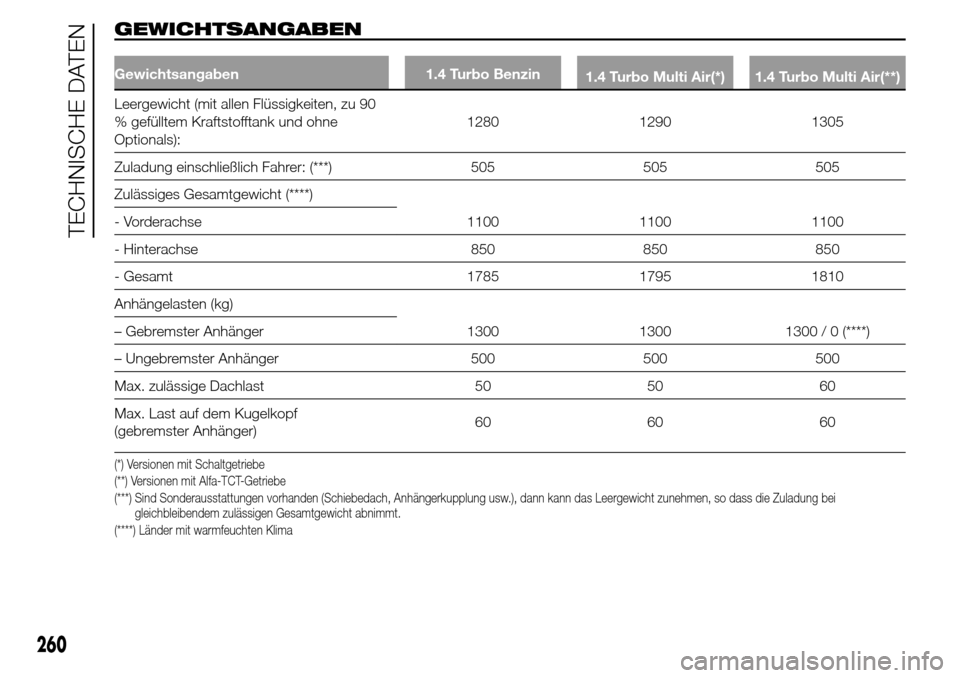 Alfa Romeo Giulietta 2016  Betriebsanleitung (in German) GEWICHTSANGABEN
Gewichtsangaben 1.4 Turbo Benzin
1.4 Turbo Multi Air(*) 1.4 Turbo Multi Air(**)
Leergewicht (mit allen Flüssigkeiten, zu 90
% gefülltem Kraftstofftank und ohne
Optionals):1280 1290 1