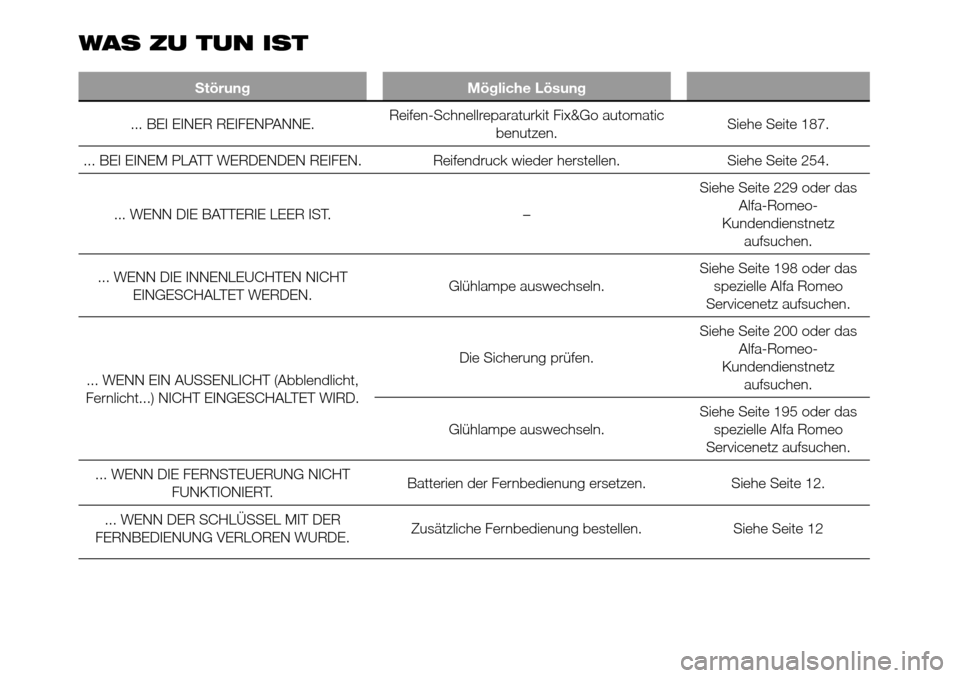 Alfa Romeo Giulietta 2016  Betriebsanleitung (in German) WAS ZU TUN IST
Störung Mögliche Lösung
... BEI EINER REIFENPANNE.Reifen-Schnellreparaturkit Fix&Go automatic
benutzen.Siehe Seite 187.
... BEI EINEM PLATT WERDENDEN REIFEN. Reifendruck wieder herst