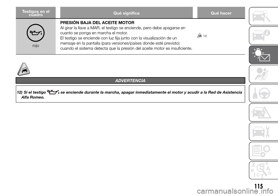 Alfa Romeo Giulietta 2016  Manual del propietario (in Spanish) Testigos en el
cuadroQué significa Qué hacer
rojoPRESIÓN BAJA DEL ACEITE MOTOR
Al girar la llave a MAR, el testigo se enciende, pero debe apagarse en
cuanto se ponga en marcha el motor.
El testigo 