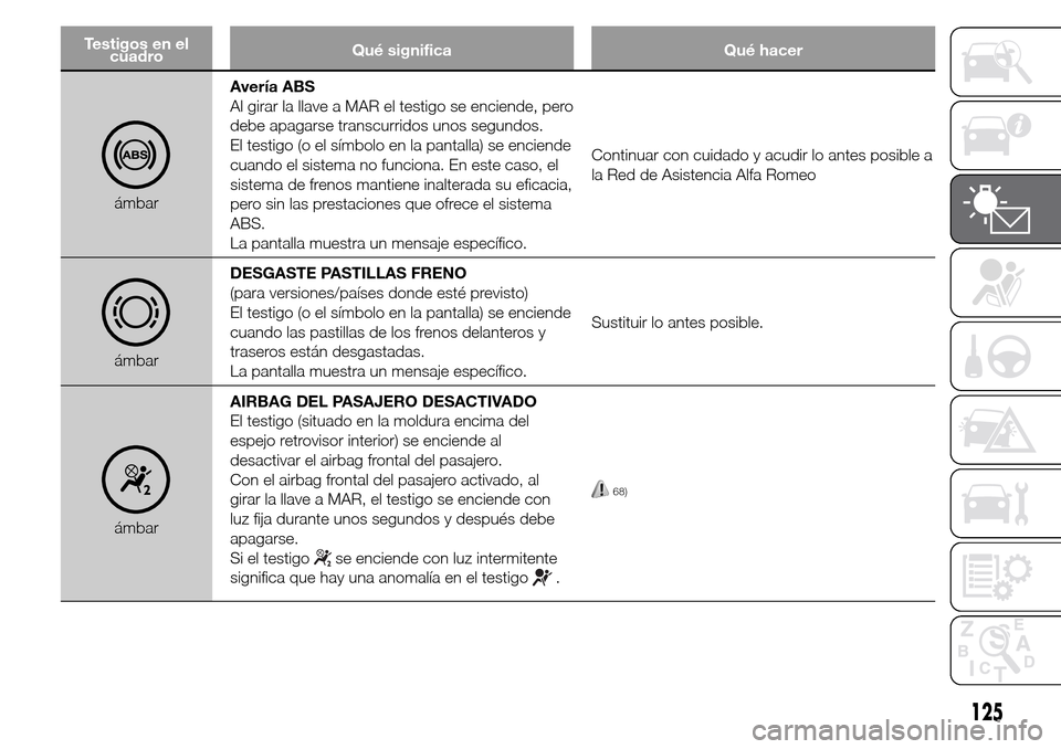 Alfa Romeo Giulietta 2016 Manual del propietario (in Spanish) Testigos en el
cuadroQué significa Qué hacer
ámbarAvería ABS
Al girar la llave a MAR el testigo se enciende, pero
debe apagarse transcurridos unos segundos.
El testigo (o el símbolo en la pantall Alfa Romeo Giulietta 2016 Manual del propietario (in Spanish) Testigos en el
cuadroQué significa Qué hacer
ámbarAvería ABS
Al girar la llave a MAR el testigo se enciende, pero
debe apagarse transcurridos unos segundos.
El testigo (o el símbolo en la pantall