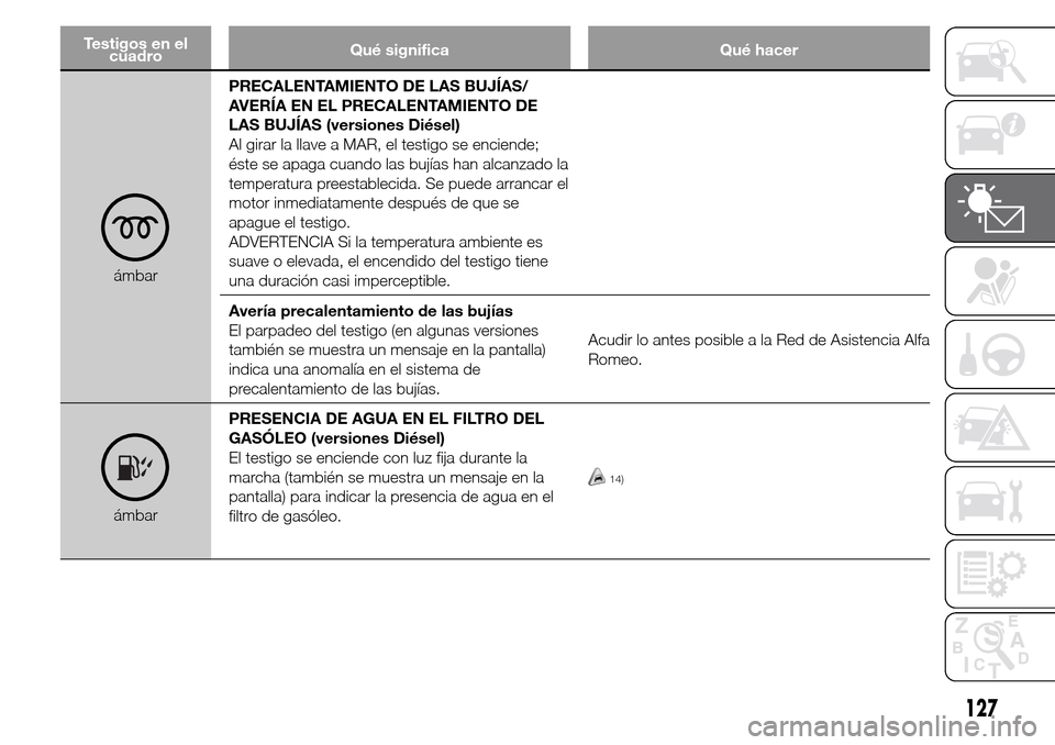 Alfa Romeo Giulietta 2016  Manual del propietario (in Spanish) Testigos en el
cuadroQué significa Qué hacer
ámbarPRECALENTAMIENTO DE LAS BUJÍAS/
AVERÍA EN EL PRECALENTAMIENTO DE
LAS BUJÍAS (versiones Diésel)
Al girar la llave a MAR, el testigo se enciende;