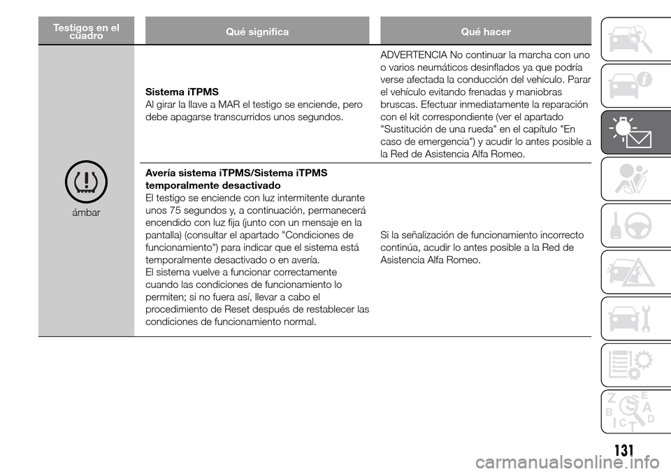 Alfa Romeo Giulietta 2016 Manual del propietario (in Spanish) Testigos en el
cuadroQué significa Qué hacer
ámbarSistema iTPMS
Al girar la llave a MAR el testigo se enciende, pero
debe apagarse transcurridos unos segundos.ADVERTENCIA No continuar la marcha con Alfa Romeo Giulietta 2016 Manual del propietario (in Spanish) Testigos en el
cuadroQué significa Qué hacer
ámbarSistema iTPMS
Al girar la llave a MAR el testigo se enciende, pero
debe apagarse transcurridos unos segundos.ADVERTENCIA No continuar la marcha con