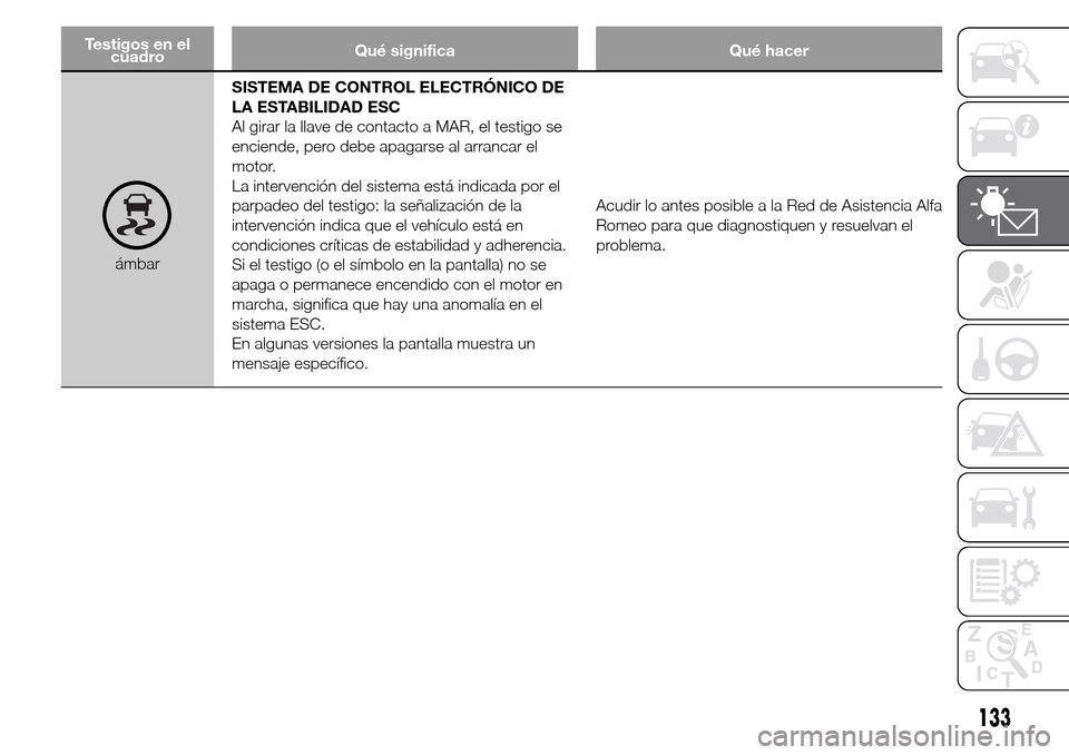 Alfa Romeo Giulietta 2016  Manual del propietario (in Spanish) Testigos en el
cuadroQué significa Qué hacer
ámbarSISTEMA DE CONTROL ELECTRÓNICO DE
LA ESTABILIDAD ESC
Al girar la llave de contacto a MAR, el testigo se
enciende, pero debe apagarse al arrancar e
