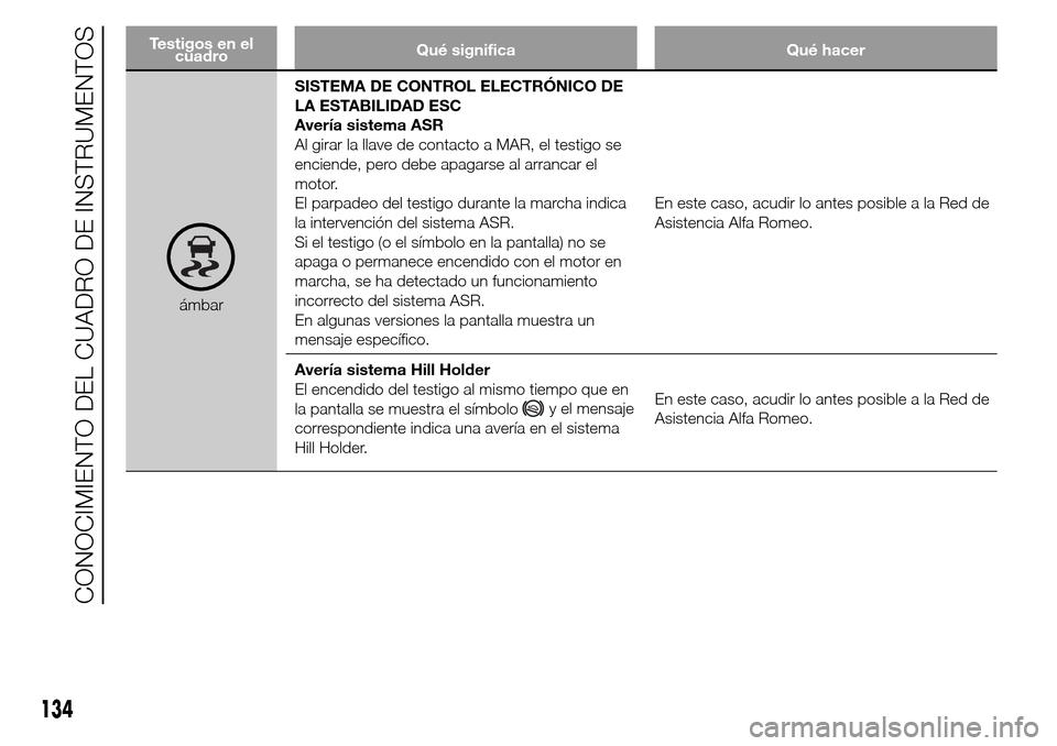 Alfa Romeo Giulietta 2016  Manual del propietario (in Spanish) Testigos en el
cuadroQué significa Qué hacer
ámbarSISTEMA DE CONTROL ELECTRÓNICO DE
LA ESTABILIDAD ESC
Avería sistema ASR
Al girar la llave de contacto a MAR, el testigo se
enciende, pero debe ap