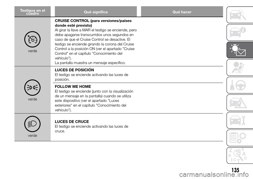 Alfa Romeo Giulietta 2016  Manual del propietario (in Spanish) Testigos en el
cuadroQué significa Qué hacer
verdeCRUISE CONTROL (para versiones/países
donde esté previsto)
Al girar la llave a MAR el testigo se enciende, pero
debe apagarse transcurridos unos s