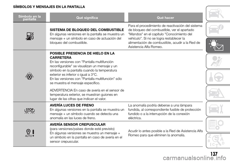 Alfa Romeo Giulietta 2016 Manual del propietario (in Spanish) SÍMBOLOS Y MENSAJES EN LA PANTALLA
Símbolo en la
pantallaQué significa Qué hacer
SISTEMA DE BLOQUEO DEL COMBUSTIBLE
En algunas versiones en la pantalla se muestra un
mensaje + un símbolo en caso Alfa Romeo Giulietta 2016 Manual del propietario (in Spanish) SÍMBOLOS Y MENSAJES EN LA PANTALLA
Símbolo en la
pantallaQué significa Qué hacer
SISTEMA DE BLOQUEO DEL COMBUSTIBLE
En algunas versiones en la pantalla se muestra un
mensaje + un símbolo en caso