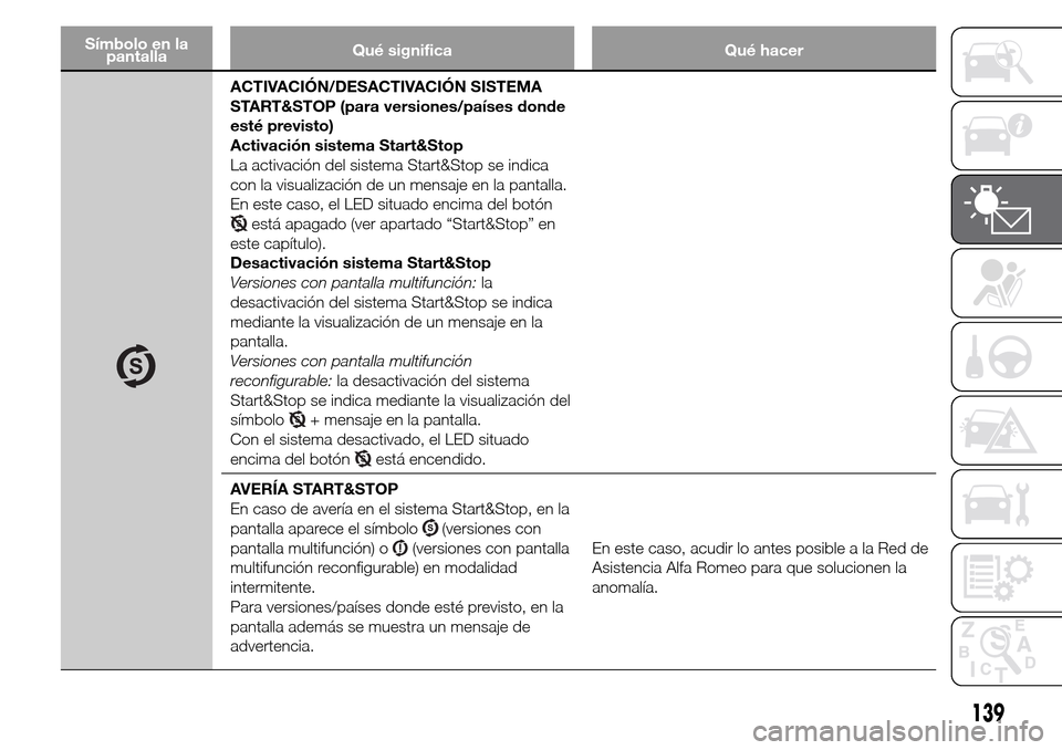 Alfa Romeo Giulietta 2016 Manual del propietario (in Spanish) Símbolo en la
pantallaQué significa Qué hacer
ACTIVACIÓN/DESACTIVACIÓN SISTEMA
START&STOP (para versiones/países donde
esté previsto)
Activación sistema Start&Stop
La activación del sistema S Alfa Romeo Giulietta 2016 Manual del propietario (in Spanish) Símbolo en la
pantallaQué significa Qué hacer
ACTIVACIÓN/DESACTIVACIÓN SISTEMA
START&STOP (para versiones/países donde
esté previsto)
Activación sistema Start&Stop
La activación del sistema S