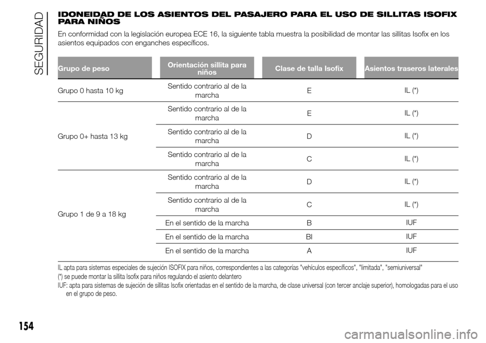 Alfa Romeo Giulietta 2016 Manual del propietario (in Spanish) IDONEIDAD DE LOS ASIENTOS DEL PASAJERO PARA EL USO DE SILLITAS ISOFIX
PARA NIÑOS
En conformidad con la legislación europea ECE 16, la siguiente tabla muestra la posibilidad de montar las sillitas Is Alfa Romeo Giulietta 2016 Manual del propietario (in Spanish) IDONEIDAD DE LOS ASIENTOS DEL PASAJERO PARA EL USO DE SILLITAS ISOFIX
PARA NIÑOS
En conformidad con la legislación europea ECE 16, la siguiente tabla muestra la posibilidad de montar las sillitas Is