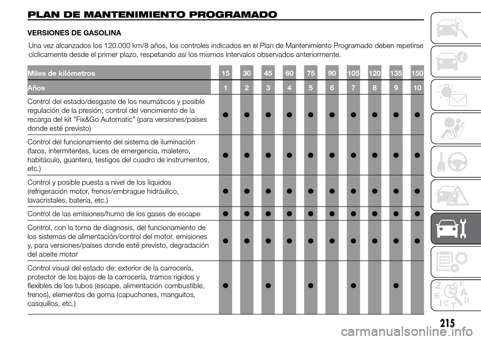 Alfa Romeo Giulietta 2016 Manual del propietario (in Spanish) PLAN DE MANTENIMIENTO PROGRAMADO
VERSIONES DE GASOLINA
Miles de kilómetros 15 30 45 60 75 90 105 120 135 150
Años12345678910
Control del estado/desgaste de los neumáticos y posible
regulación de l Alfa Romeo Giulietta 2016 Manual del propietario (in Spanish) PLAN DE MANTENIMIENTO PROGRAMADO
VERSIONES DE GASOLINA
Miles de kilómetros 15 30 45 60 75 90 105 120 135 150
Años12345678910
Control del estado/desgaste de los neumáticos y posible
regulación de l