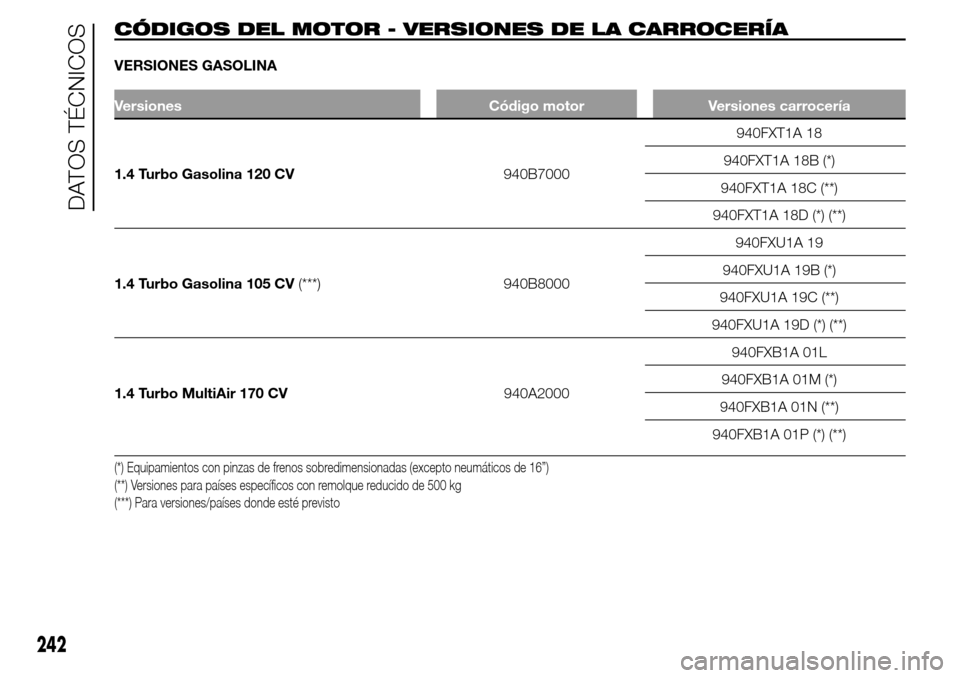 Alfa Romeo Giulietta 2016  Manual del propietario (in Spanish) CÓDIGOS DEL MOTOR - VERSIONES DE LA CARROCERÍA
VERSIONES GASOLINA
Versiones Código motor Versiones carrocería
1.4 Turbo Gasolina 120 CV940B7000940FXT1A 18
940FXT1A 18B (*)
940FXT1A 18C (**)
940FXT