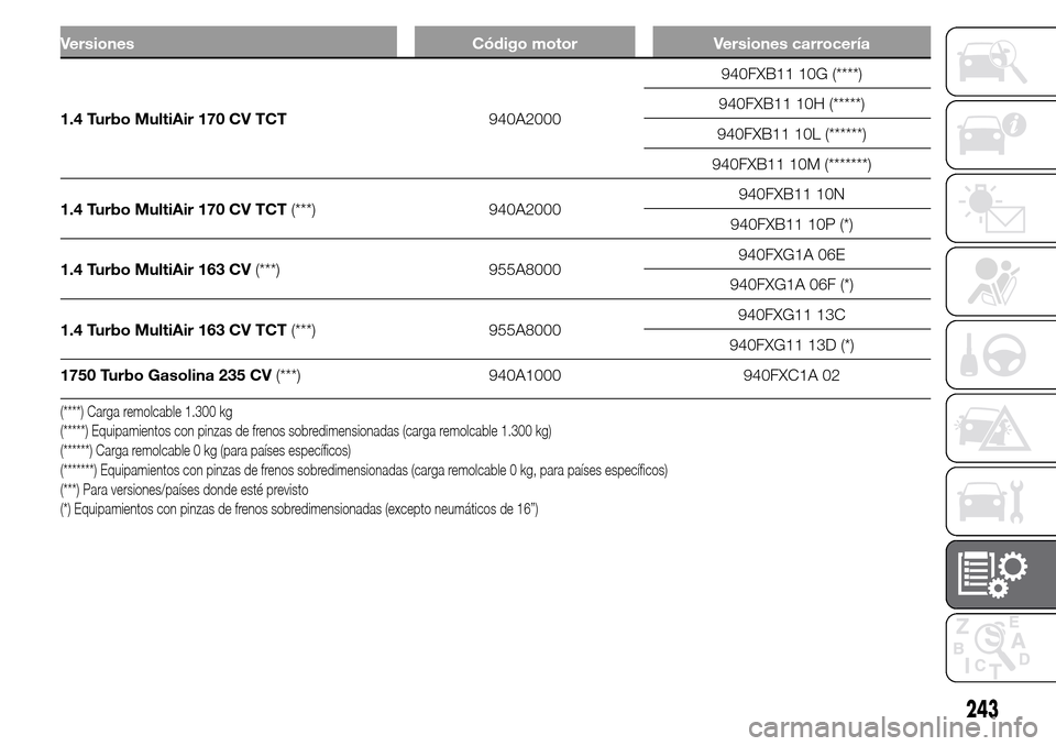 Alfa Romeo Giulietta 2016  Manual del propietario (in Spanish) Versiones Código motor Versiones carrocería
1.4 Turbo MultiAir 170 CV TCT940A2000940FXB11 10G (****)
940FXB11 10H (*****)
940FXB11 10L (******)
940FXB11 10M (*******)
1.4 Turbo MultiAir 170 CV TCT(*