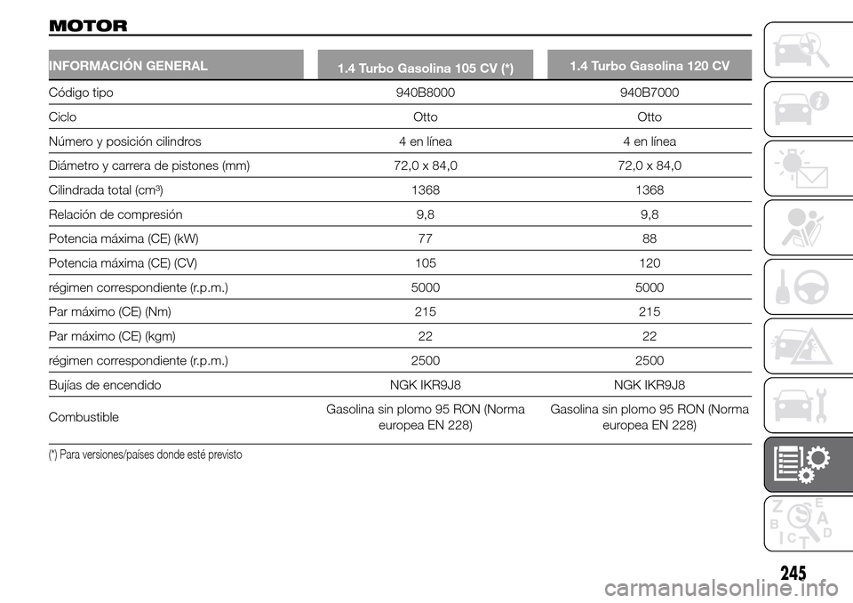 Alfa Romeo Giulietta 2016  Manual del propietario (in Spanish) MOTOR
INFORMACIÓN GENERAL
1.4 Turbo Gasolina 105 CV (*)1.4 Turbo Gasolina 120 CV
Código tipo 940B8000 940B7000
Ciclo Otto Otto
Número y posición cilindros 4 en línea 4 en línea
Diámetro y carre
