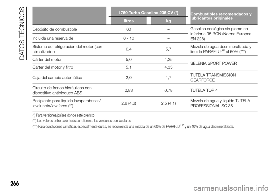 Alfa Romeo Giulietta 2016 Manual del propietario (in Spanish) 1750 Turbo Gasolina 235 CV (*)
Combustibles recomendados y
lubricantes originales
litros kg
Depósito de combustible 60 –Gasolina ecológica sin plomo no
inferior a 95 RON (Norma Europea
EN 228) inc Alfa Romeo Giulietta 2016 Manual del propietario (in Spanish) 1750 Turbo Gasolina 235 CV (*)
Combustibles recomendados y
lubricantes originales
litros kg
Depósito de combustible 60 –Gasolina ecológica sin plomo no
inferior a 95 RON (Norma Europea
EN 228) inc