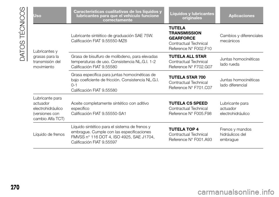 Alfa Romeo Giulietta 2016 Manual del propietario (in Spanish) UsoCaracterísticas cualitativas de los líquidos y
lubricantes para que el vehículo funcione
correctamenteLíquidos y lubricantes
originalesAplicaciones
Lubricantes y
grasas para la
transmisión del Alfa Romeo Giulietta 2016 Manual del propietario (in Spanish) UsoCaracterísticas cualitativas de los líquidos y
lubricantes para que el vehículo funcione
correctamenteLíquidos y lubricantes
originalesAplicaciones
Lubricantes y
grasas para la
transmisión del