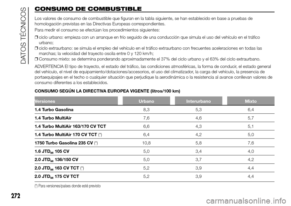 Alfa Romeo Giulietta 2016 Manual del propietario (in Spanish) CONSUMO DE COMBUSTIBLE
Los valores de consumo de combustible que figuran en la tabla siguiente, se han establecido en base a pruebas de
homologación previstas en las Directivas Europeas correspondien Alfa Romeo Giulietta 2016 Manual del propietario (in Spanish) CONSUMO DE COMBUSTIBLE
Los valores de consumo de combustible que figuran en la tabla siguiente, se han establecido en base a pruebas de
homologación previstas en las Directivas Europeas correspondien