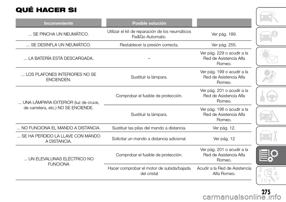 Alfa Romeo Giulietta 2016 Manual del propietario (in Spanish) 275
QUÉ HACER SI
Inconveniente Posible solución
... SE PINCHA UN NEUMÁTICO.Utilizar el kit de reparación de los neumáticos
Fix&Go Automatic.Ver pág. 189.
... SE DESINFLA UN NEUMÁTICO. Restablec Alfa Romeo Giulietta 2016 Manual del propietario (in Spanish) 275
QUÉ HACER SI
Inconveniente Posible solución
... SE PINCHA UN NEUMÁTICO.Utilizar el kit de reparación de los neumáticos
Fix&Go Automatic.Ver pág. 189.
... SE DESINFLA UN NEUMÁTICO. Restablec