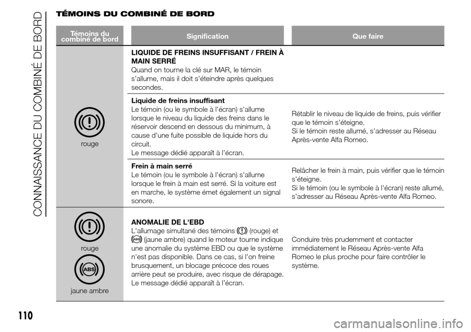 Alfa Romeo Giulietta 2016 Manuel du propriétaire (in French) TÉMOINS DU COMBINÉ DE BORD
Témoins du
combiné de bordSignification Que faire
rougeLIQUIDE DE FREINS INSUFFISANT / FREIN À
MAIN SERRÉ
Quand on tourne la clé sur MAR, le témoin
sallume, mais il Alfa Romeo Giulietta 2016 Manuel du propriétaire (in French) TÉMOINS DU COMBINÉ DE BORD
Témoins du
combiné de bordSignification Que faire
rougeLIQUIDE DE FREINS INSUFFISANT / FREIN À
MAIN SERRÉ
Quand on tourne la clé sur MAR, le témoin
sallume, mais il