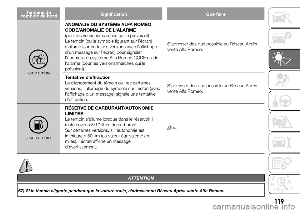Alfa Romeo Giulietta 2016 Manuel du propriétaire (in French) Témoins du
combiné de bordSignification Que faire
jaune ambreANOMALIE DU SYSTÈME ALFA ROMEO
CODE/ANOMALIE DE LALARME
(pour les versions/marchés qui le prévoient)
Le témoin (ou le symbole figura Alfa Romeo Giulietta 2016 Manuel du propriétaire (in French) Témoins du
combiné de bordSignification Que faire
jaune ambreANOMALIE DU SYSTÈME ALFA ROMEO
CODE/ANOMALIE DE LALARME
(pour les versions/marchés qui le prévoient)
Le témoin (ou le symbole figura