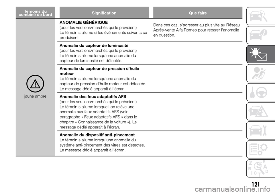 Alfa Romeo Giulietta 2016 Manuel du propriétaire (in French) Témoins du
combiné de bordSignification Que faire
jaune ambreANOMALIE GÉNÉRIQUE
(pour les versions/marchés qui le prévoient)
Le témoin sallume si les évènements suivants se
produisent.Dans c Alfa Romeo Giulietta 2016 Manuel du propriétaire (in French) Témoins du
combiné de bordSignification Que faire
jaune ambreANOMALIE GÉNÉRIQUE
(pour les versions/marchés qui le prévoient)
Le témoin sallume si les évènements suivants se
produisent.Dans c