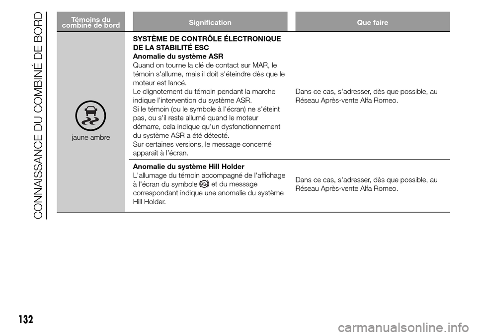 Alfa Romeo Giulietta 2016  Manuel du propriétaire (in French) Témoins du
combiné de bordSignification Que faire
jaune ambreSYSTÈME DE CONTRÔLE ÉLECTRONIQUE
DE LA STABILITÉ ESC
Anomalie du système ASR
Quand on tourne la clé de contact sur MAR, le
témoin 