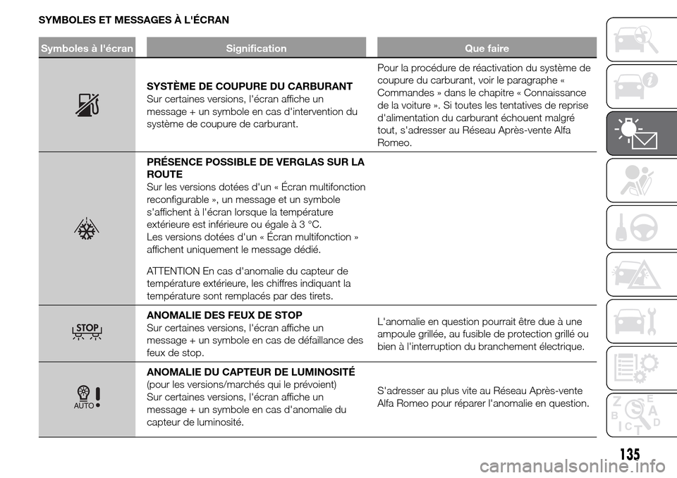 Alfa Romeo Giulietta 2016 Manuel du propriétaire (in French) SYMBOLES ET MESSAGES À LÉCRAN
Symboles à lécran Signification Que faire
SYSTÈME DE COUPURE DU CARBURANT
Sur certaines versions, lécran affiche un
message + un symbole en cas dintervention du Alfa Romeo Giulietta 2016 Manuel du propriétaire (in French) SYMBOLES ET MESSAGES À LÉCRAN
Symboles à lécran Signification Que faire
SYSTÈME DE COUPURE DU CARBURANT
Sur certaines versions, lécran affiche un
message + un symbole en cas dintervention du